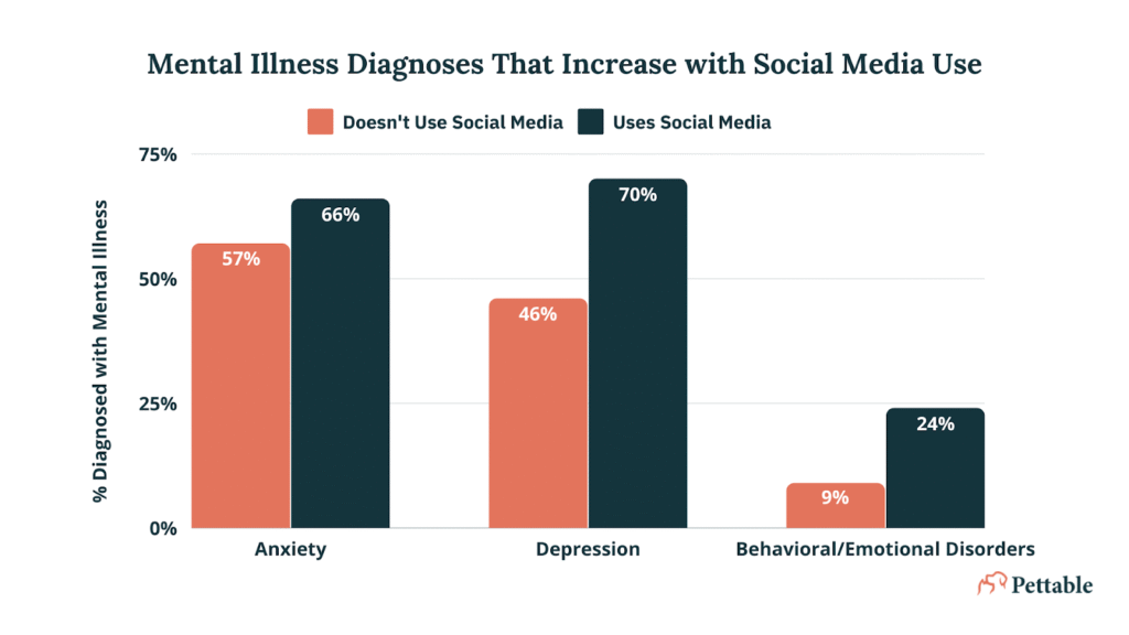 Mental Illness Diagnoses Rise with Social Media Use Mental Illness Diagnoses Rise with Social Media Use