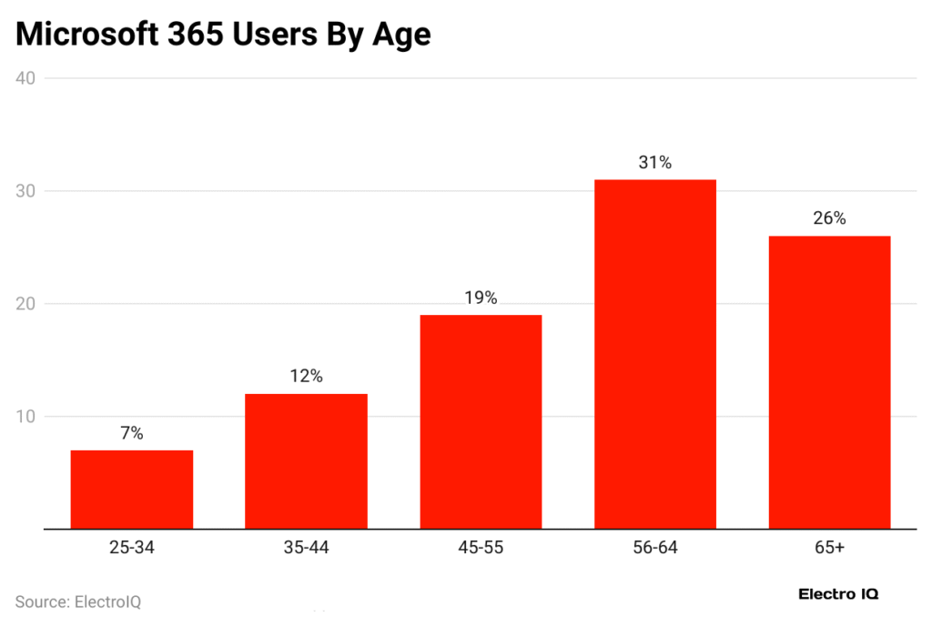 Microsoft 365 User Demographics by Age Microsoft 365 User Demographics by Age