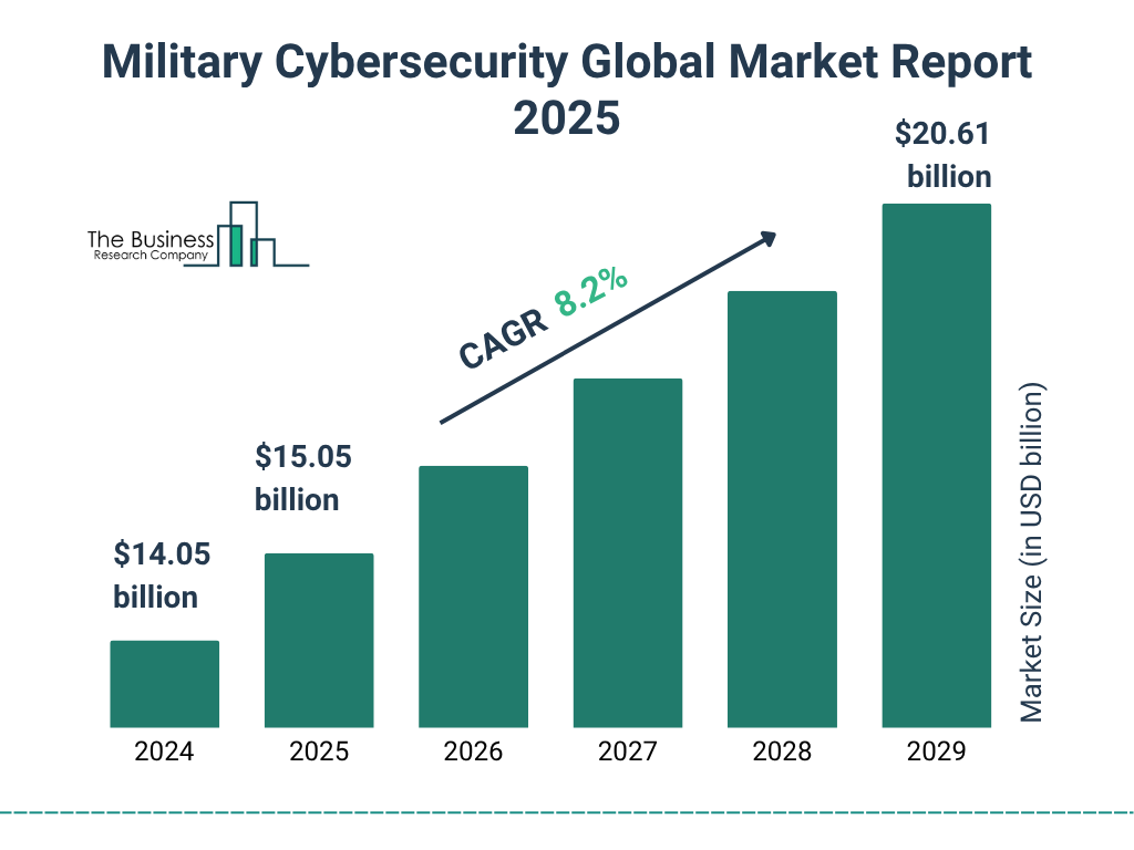 Military Cybersecurity Market Growth Forecast Military Cybersecurity Market Growth Forecast
