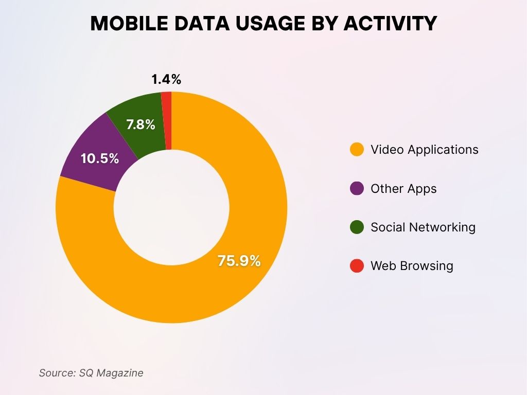 Mobile Data Usage by Activity Mobile Data Usage By Activity