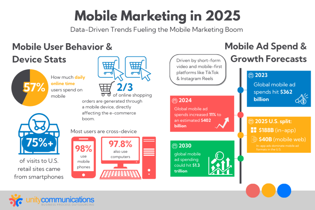 Mobile Marketing Key Stats & Spending Insights Mobile Marketing Key Stats Spending Insights