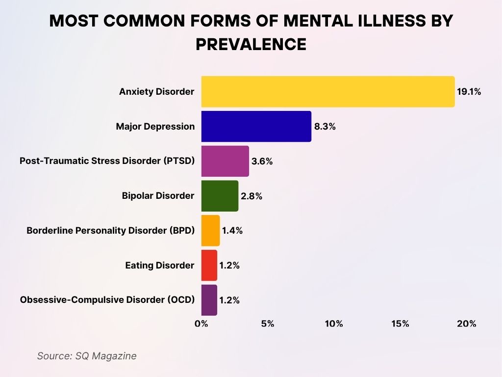 Most Common Forms of Mental Illness by Prevalence Most Common Forms of Mental Illness by Prevalence