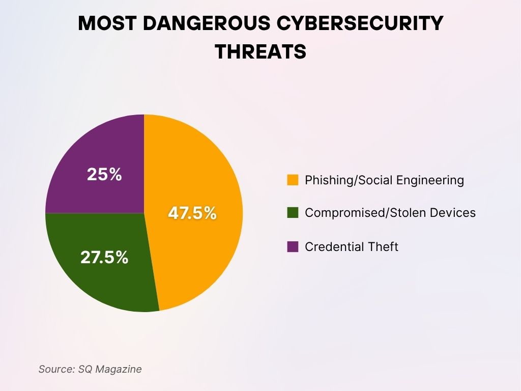 Most Dangerous Cybersecurity Threats Most Dangerous Cybersecurity Threats