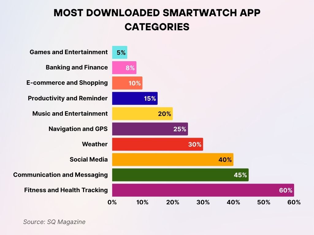 Most Downloaded Smartwatch App Categories Most Downloaded Smartwatch App Categories