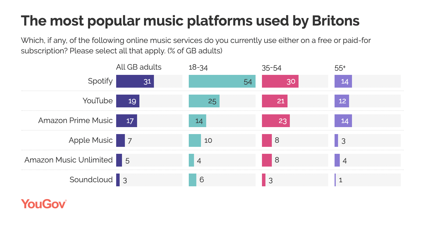 Most Popular Music Platforms Among Britons Most Popular Music Platforms Among Britons