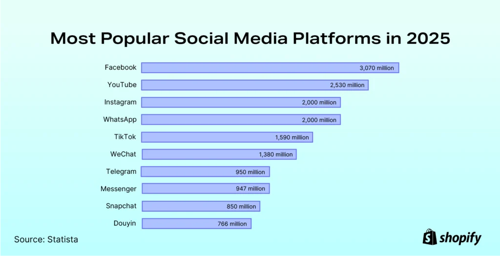 Most Popular Social Media Platforms Most Popular Social Media Platforms