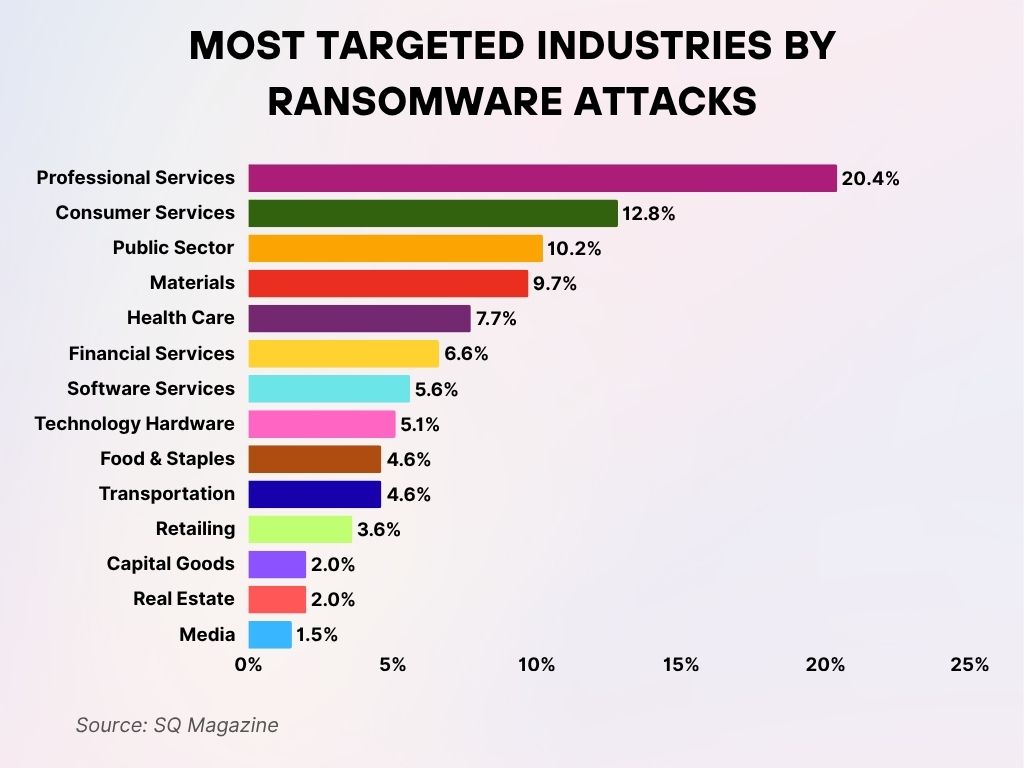 Most Targeted Industries by Ransomware Attacks Most Targeted Industries by Ransomware Attacks