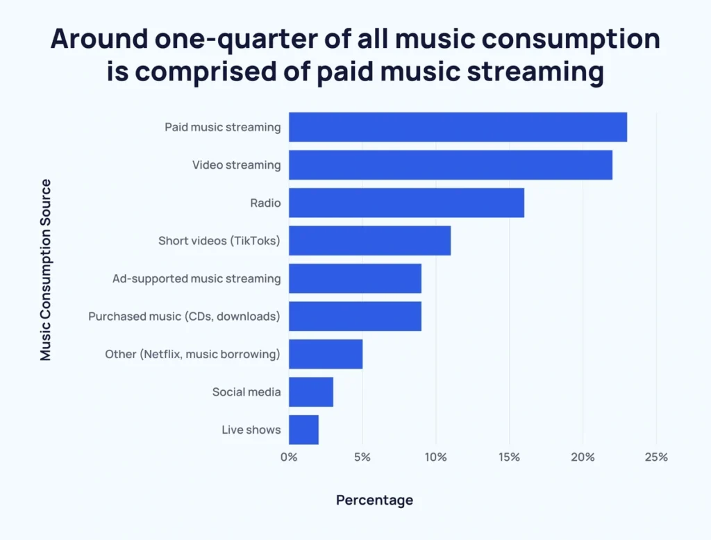Music Consumption Breakdown by Source Music Consumption Breakdown by Source