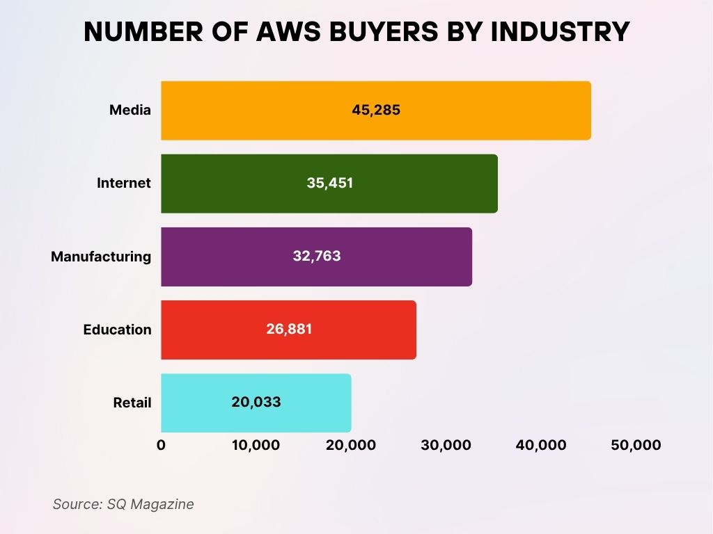 Number of AWS Buyers by Industry Number of AWS Buyers by Industry
