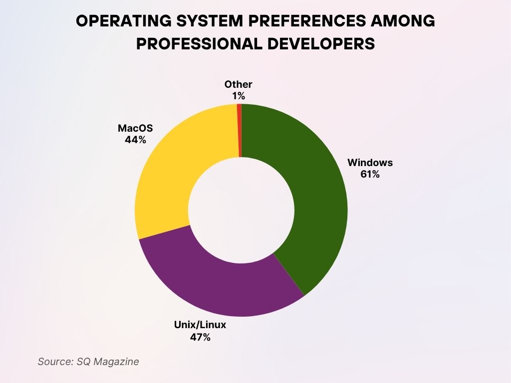 Operating System Preferences Among Professional Developers Operating System Preferences Among Professional Developers