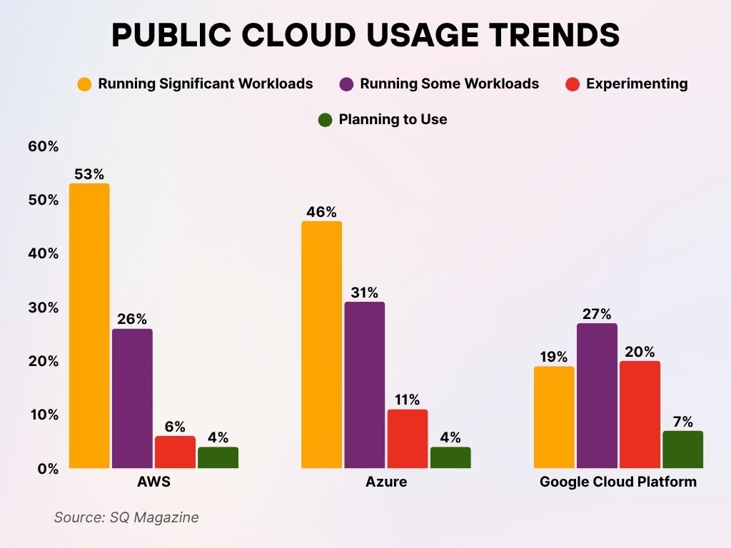 Public Cloud Usage Trends Public Cloud Usage Trends