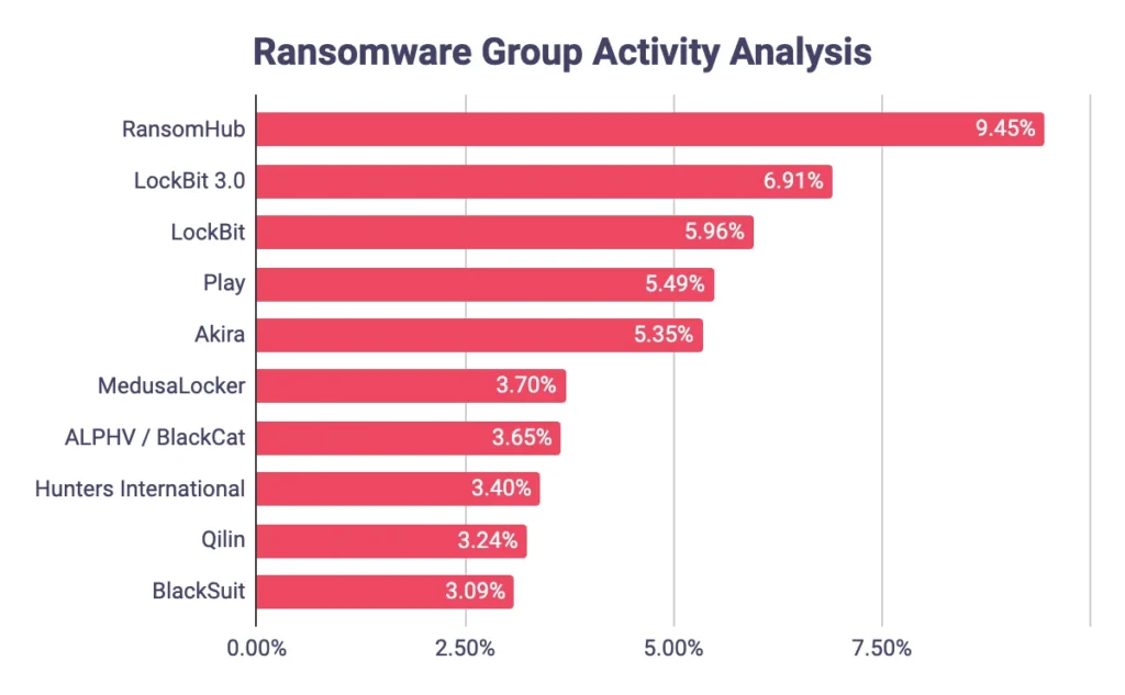 Ransomware Group Activity Breakdown Ransomware Group Activity Breakdown