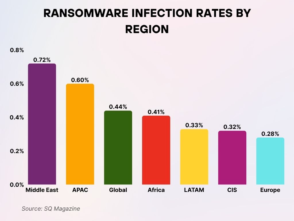 Ransomware Infection Rates by Region Ransomware Infection Rates by Region