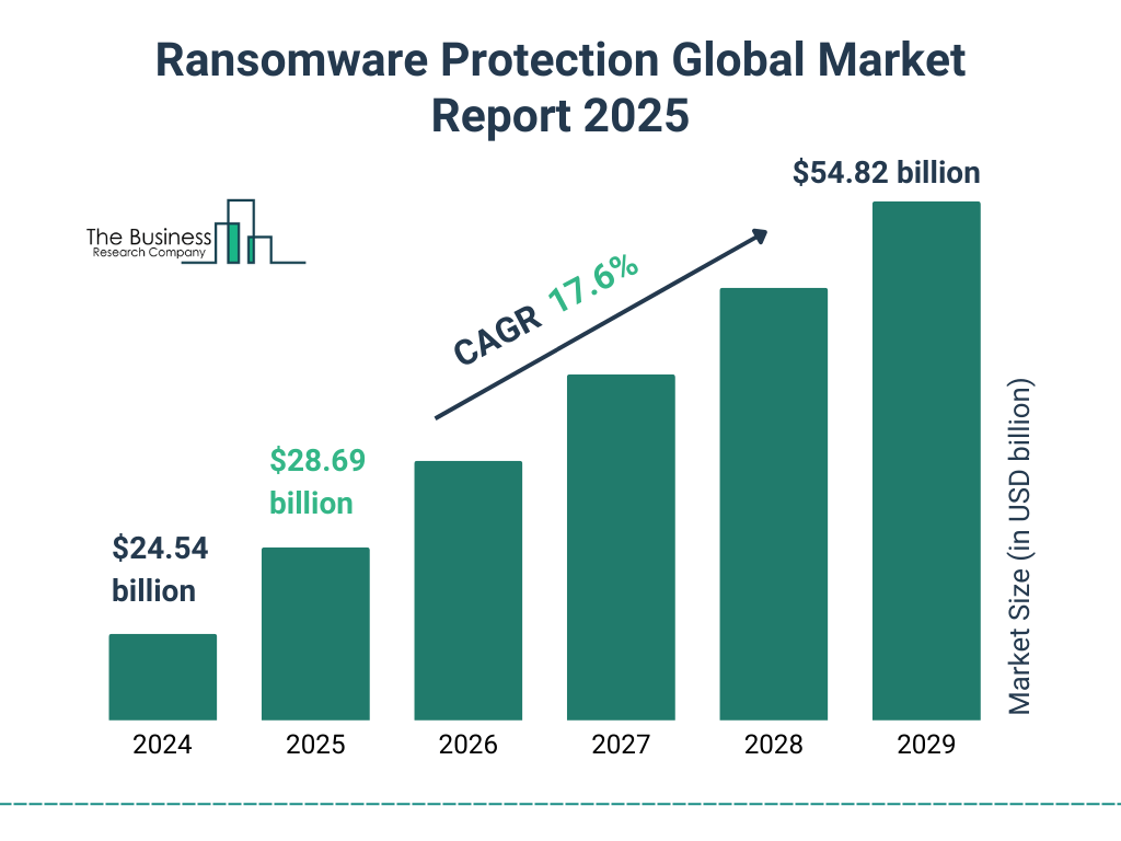Ransomware Protection Global Market Growth Forecast Ransomware Protection Global Market Growth Forecast