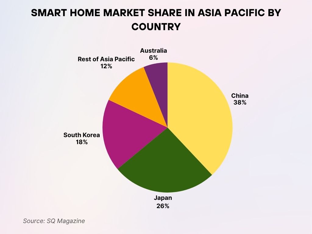 Smart Home Market Share in Asia Pacific by Country Smart Home Market Share In Asia Pacific By Country