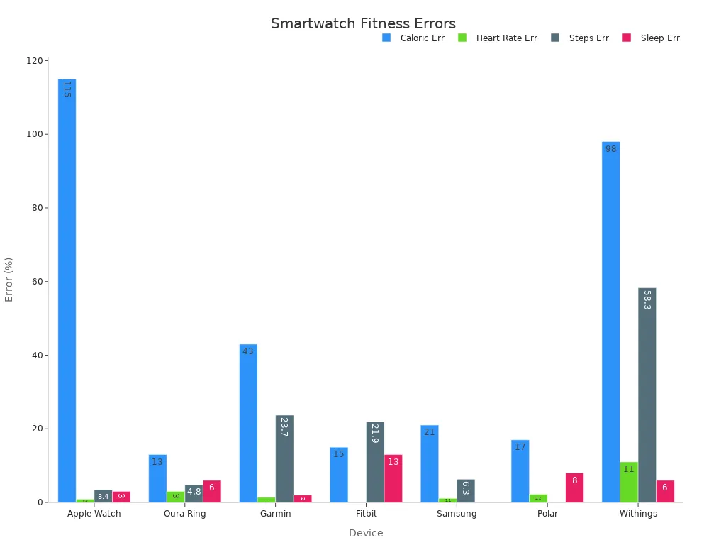 Smartwatch Fitness Tracking Error Rates Smartwatch Fitness Tracking Error Rates