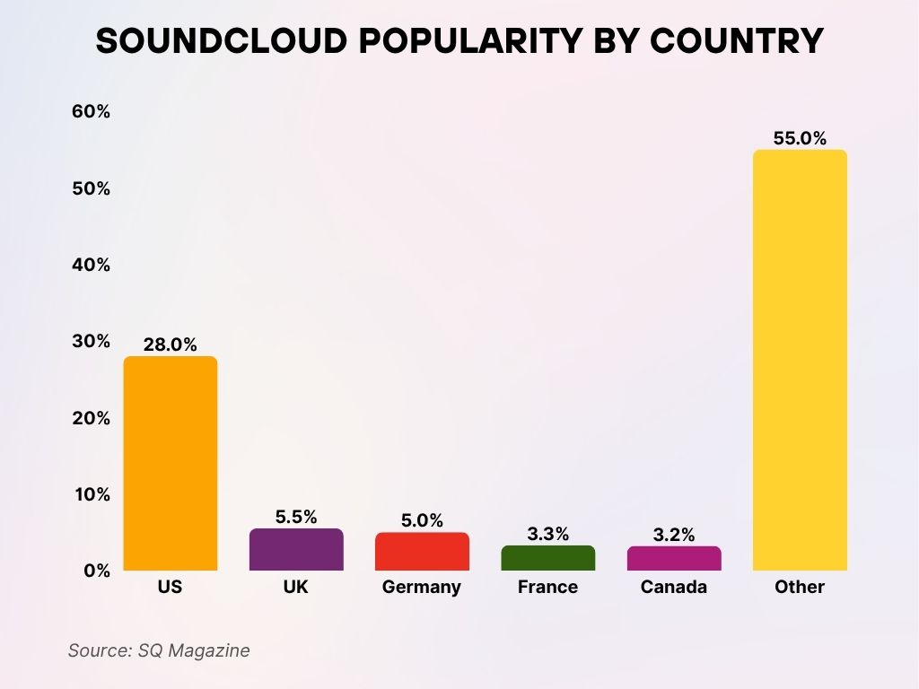 SoundCloud Popularity by Country SoundCloud Popularity by Country