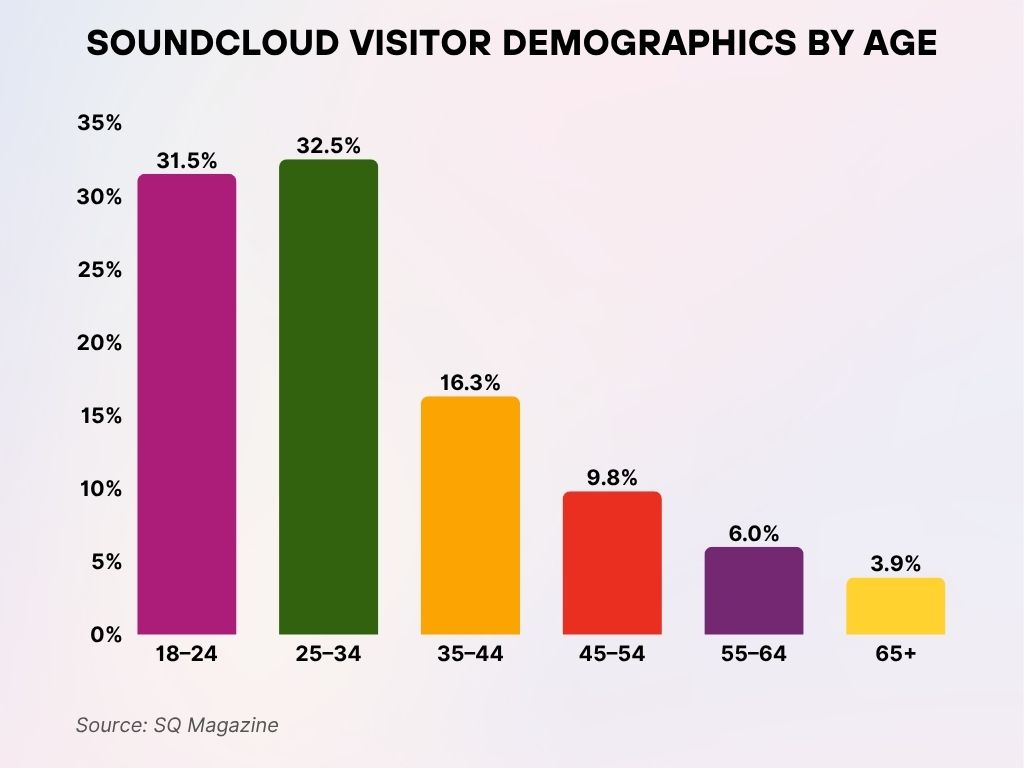 SoundCloud Visitor Demographics by Age SoundCloud Visitor Demographics by Age