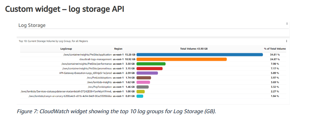 Top 10 AWS CloudWatch Log Groups by Storage (GB) Top 10 AWS CloudWatch Log Groups by Storage (GB)