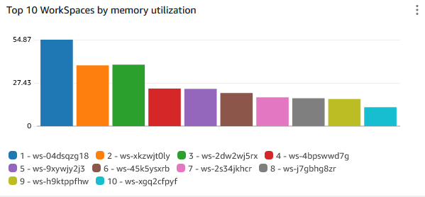 Top 10 AWS WorkSpaces by Memory Utilization Top 10 AWS WorkSpaces by Memory Utilization
