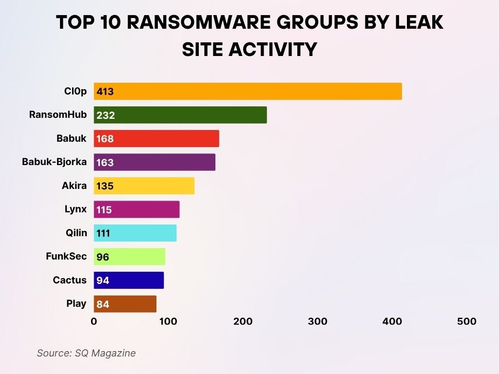 Top 10 Ransomware Groups by Leak Site Activity Top 10 Ransomware Groups by Leak Site Activity