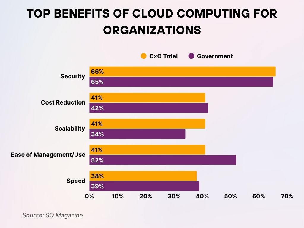 Top Benefits of Cloud Computing for Organizations Top Benefits of Cloud Computing for Organizations