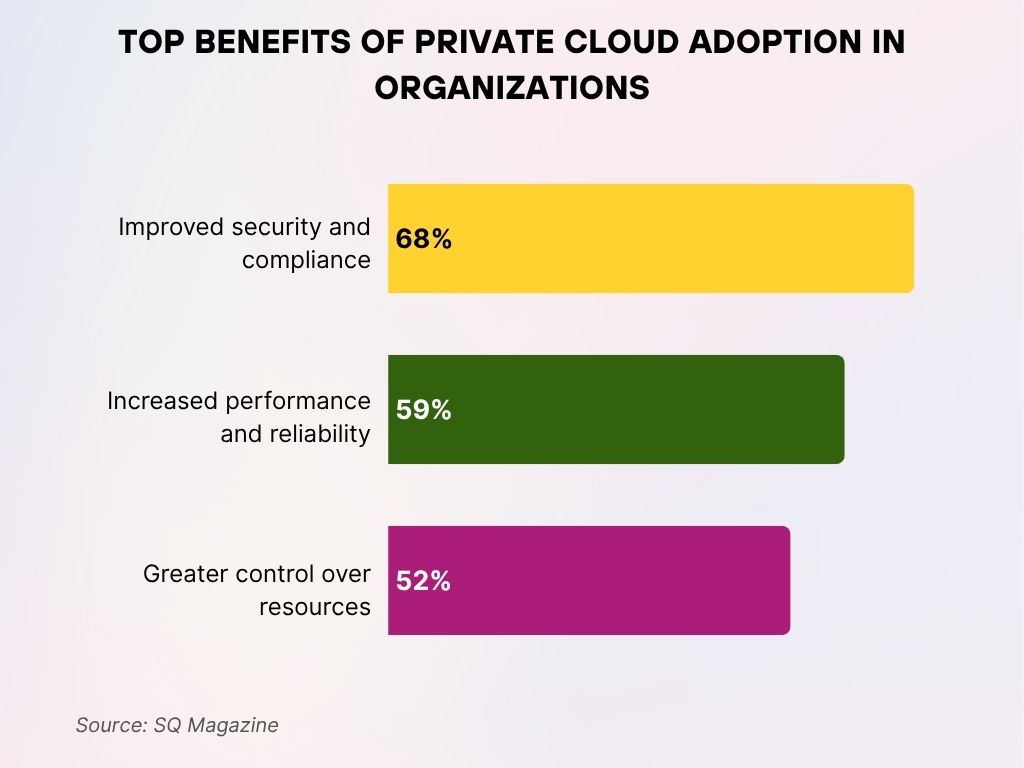 Top Benefits of Private Cloud Adoption in Organizations Top Benefits Of Private Cloud Adoption In Organizations