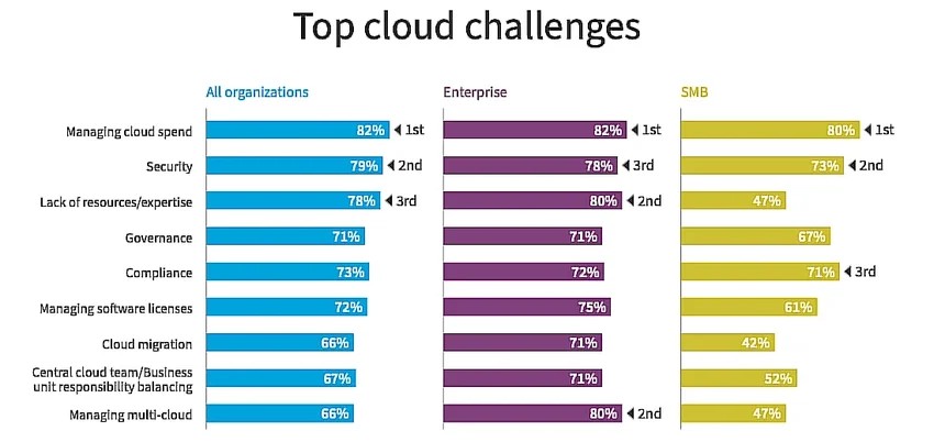 Top Cloud Challenges Faced by Organizations Top Cloud Challenges Faced By Organizations 1
