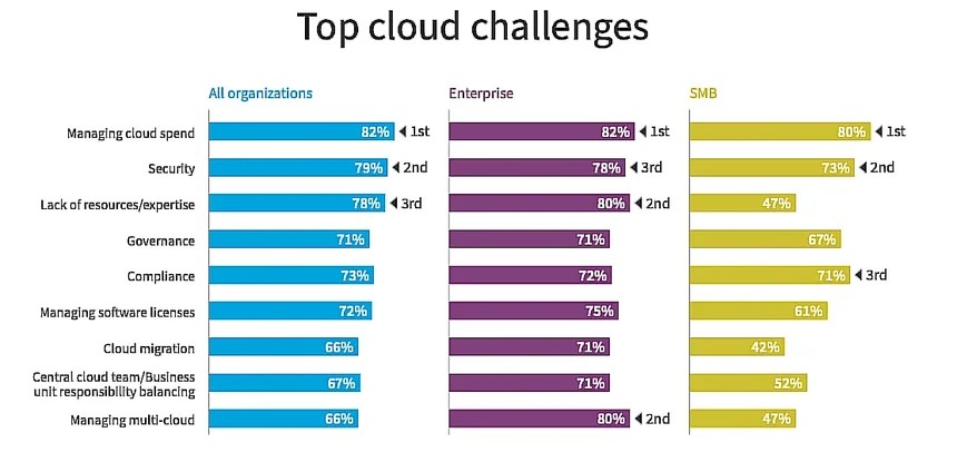Top Cloud Challenges Faced by Organizations Top Cloud Challenges Faced by Organizations