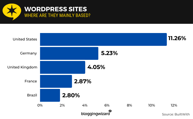 Top Countries Hosting WordPress Sites Top Countries Hosting WordPress Sites