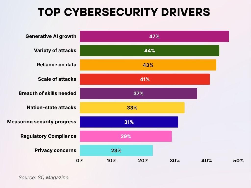 Top Cybersecurity Drivers Top Cybersecurity Drivers