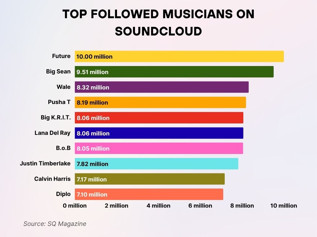 Top Followed Musicians on SoundCloud Top Followed Musicians on SoundCloud