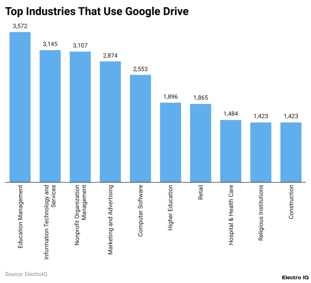 Top Industries That Use Google Drive Top Industries That Use Google Drive