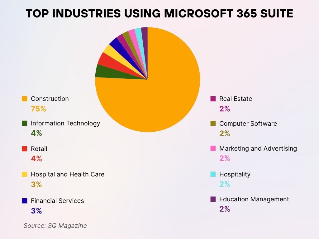 Top Industries Using Microsoft 365 Suite Top Industries Using Microsoft 365 Suite