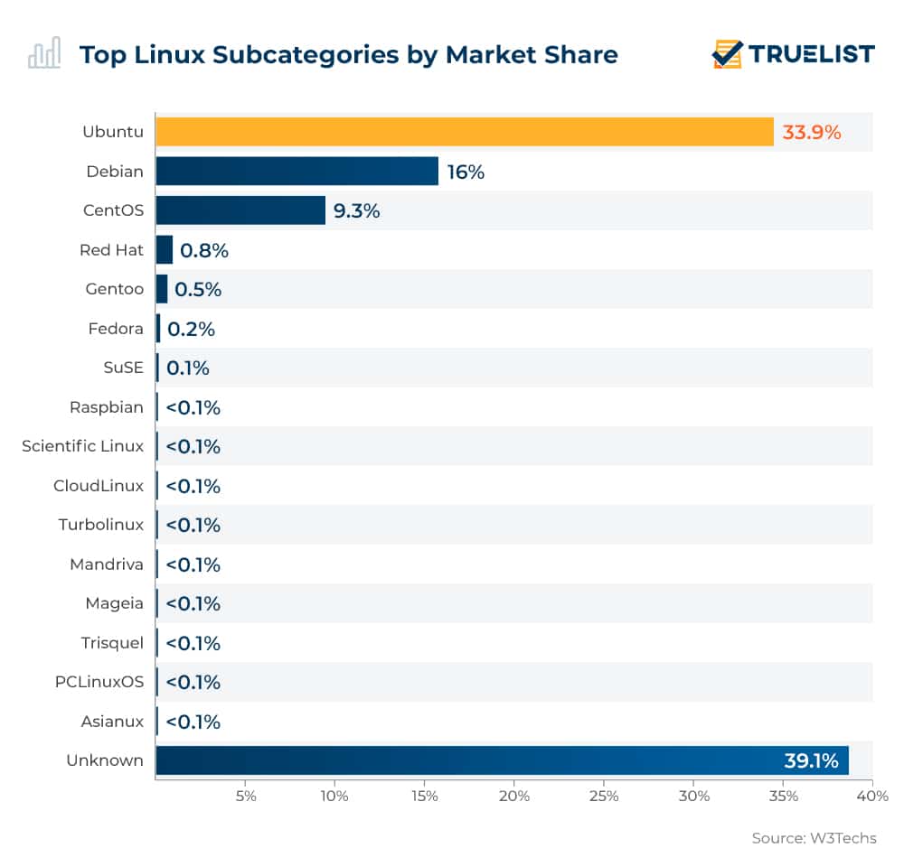 Top Linux Distributions by Market Share Top Linux Distributions By Market Share