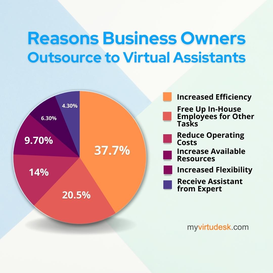 Top Reasons Business Owners Outsource To Virtual Assistants Top Reasons Business Owners Outsource To Virtual Assistants