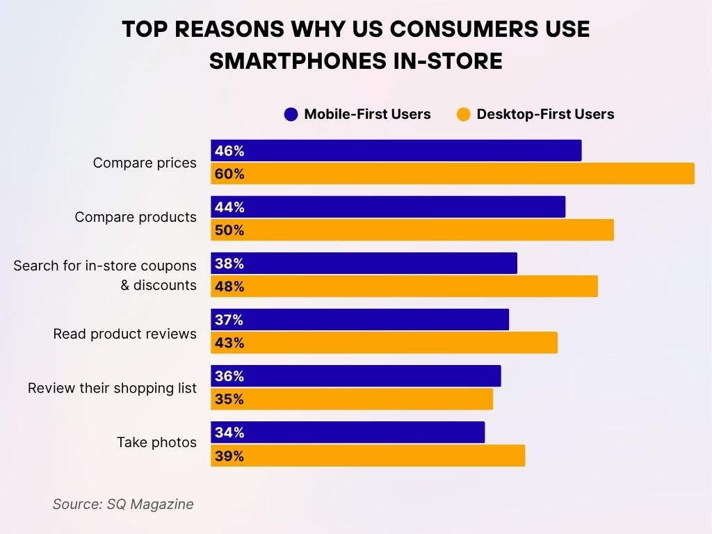 Top Reasons Why US Consumers Use Smartphones In-Store Top Reasons Why US Consumers Use Smartphones In-Store