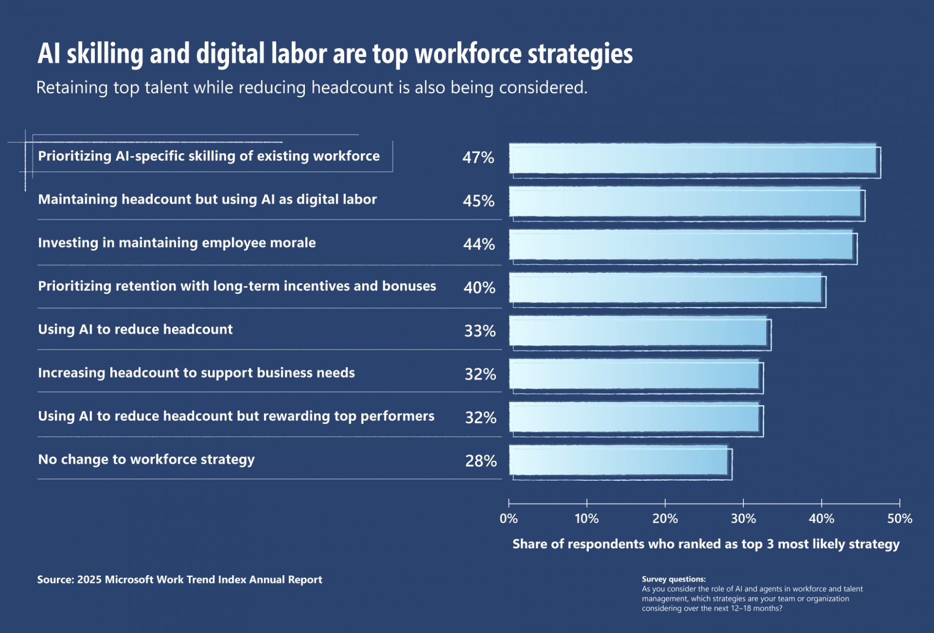 Top Workforce Strategies in the Age of AI Top Workforce Strategies in the Age of AI