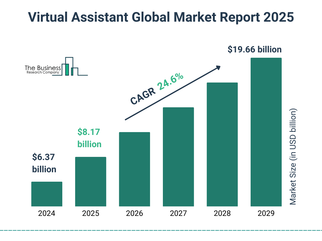 Virtual Assistant Market Growth Forecast Virtual Assistant Market Growth Forecast