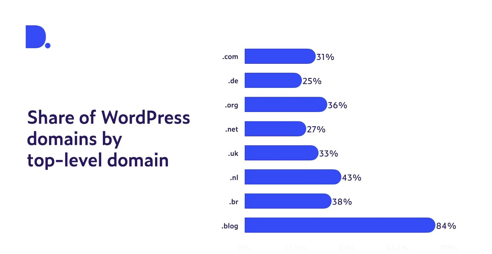 WordPress Domain Usage by Top-Level Domain Wordpress Domain Usage By Top level Domain