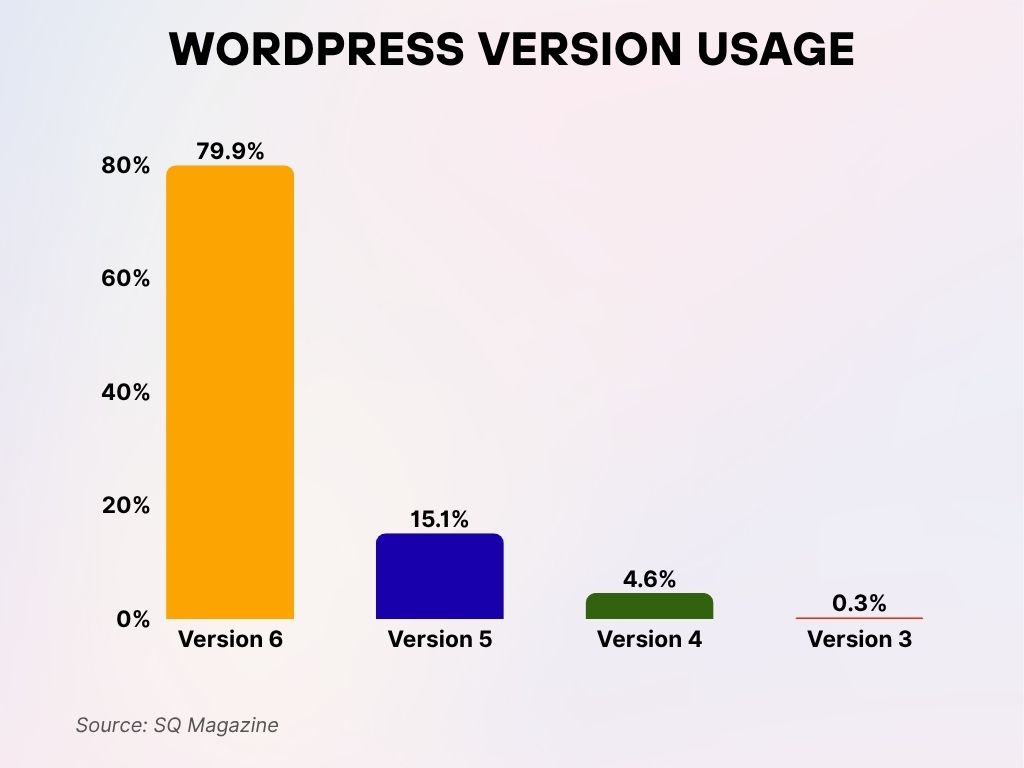 WordPress Version Usage WordPress Version Usage