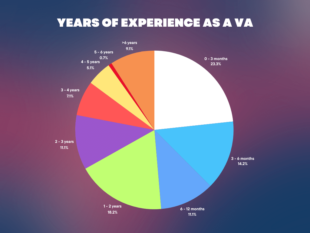 Years of Experience Among Virtual Assistants Years Of Experience Among Virtual Assistants