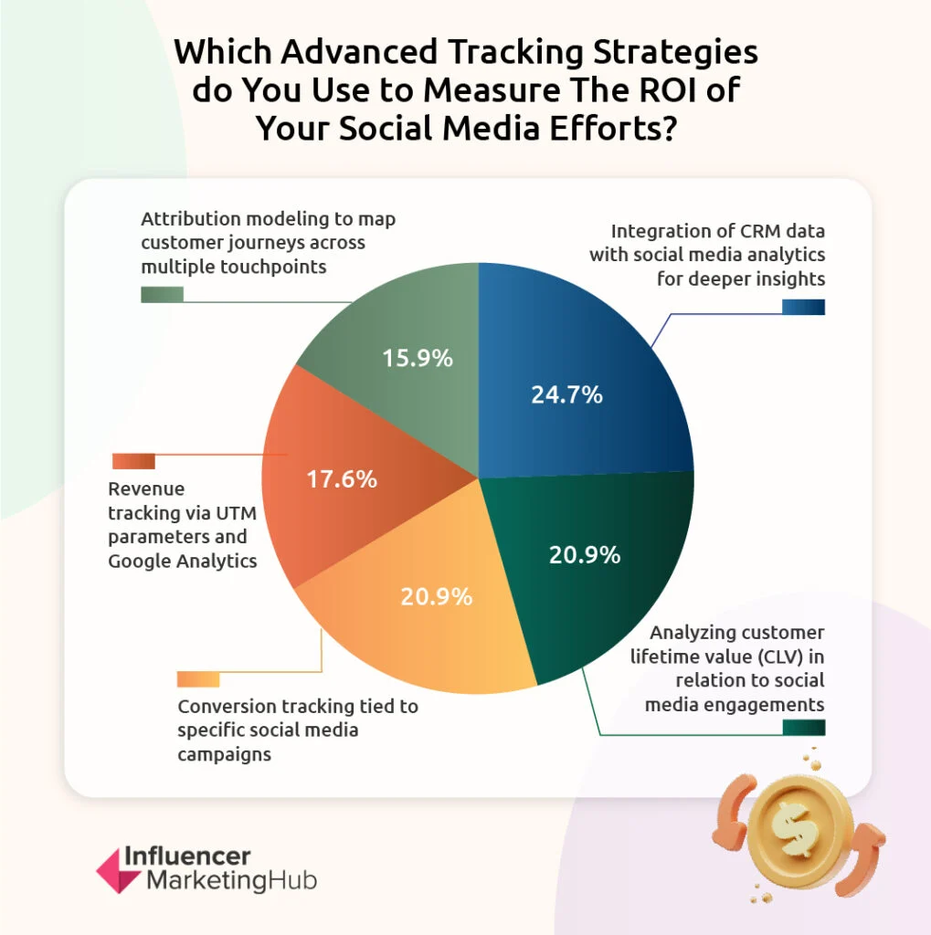 Advanced Tracking Strategies To Measure Social Media ROI Advanced Tracking Strategies To Measure Social Media ROI