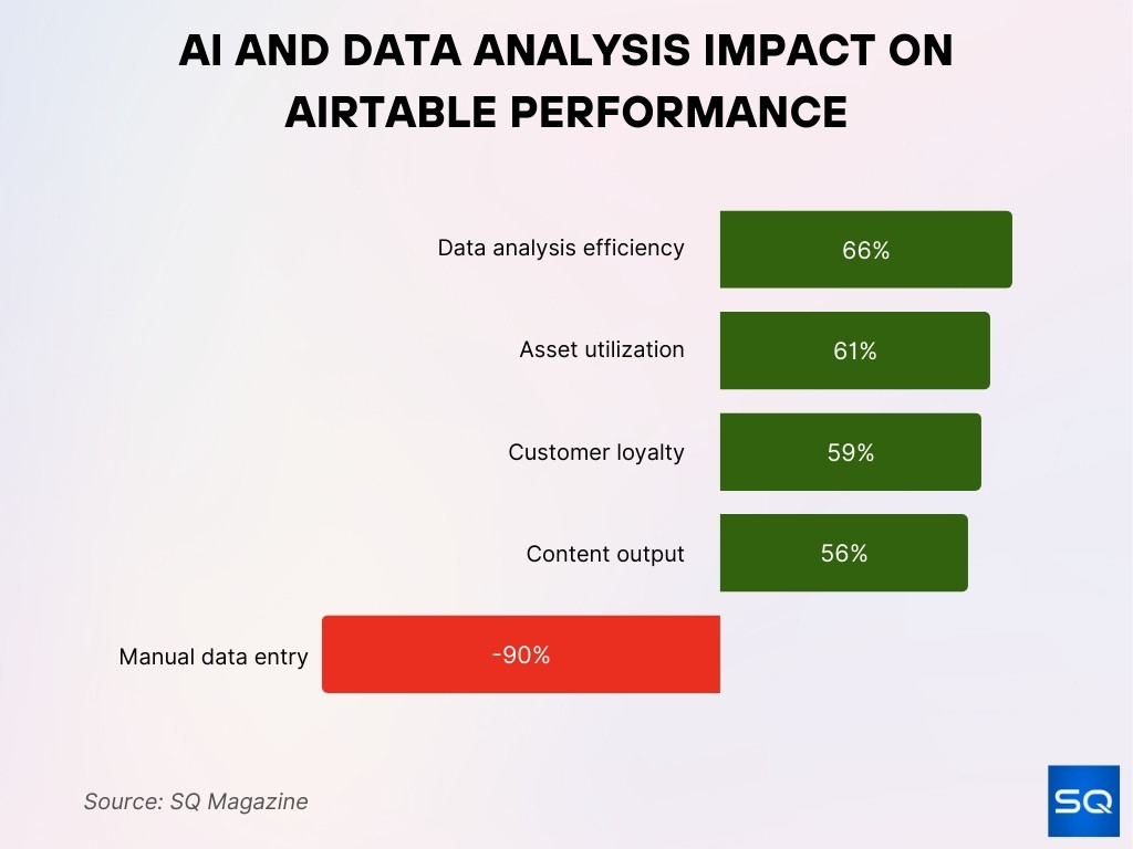 AI and Data Analysis Impact on Airtable Performance AI and Data Analysis Impact on Airtable Performance