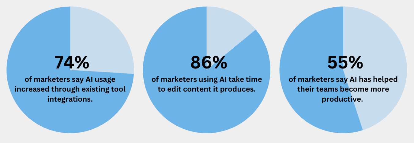 AI in Marketing Usage Insights AI in Marketing Usage Insights