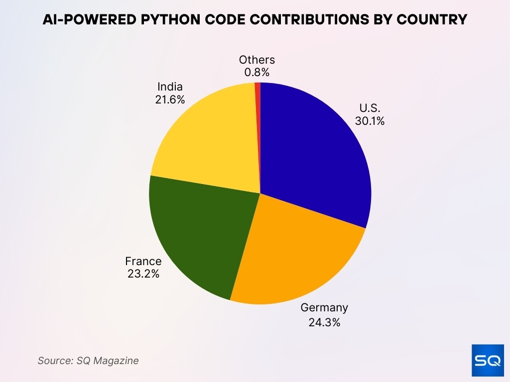 AI-Powered Python Code Contributions by Country AI-Powered Python Code Contributions by Country