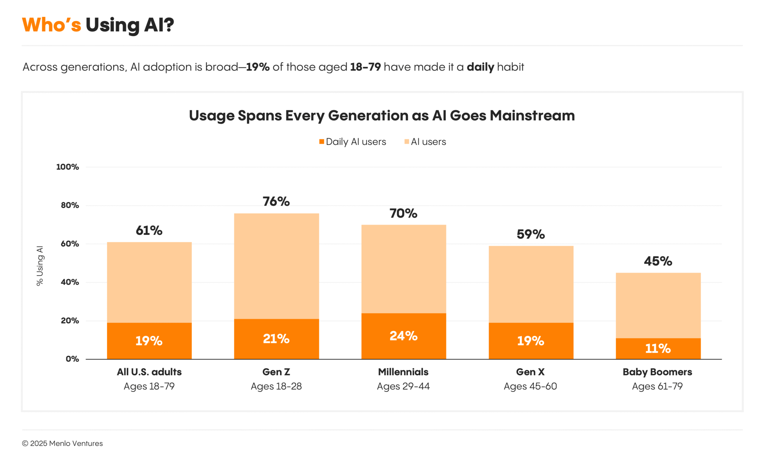 AI Usage Across Generations AI Usage Across Generations