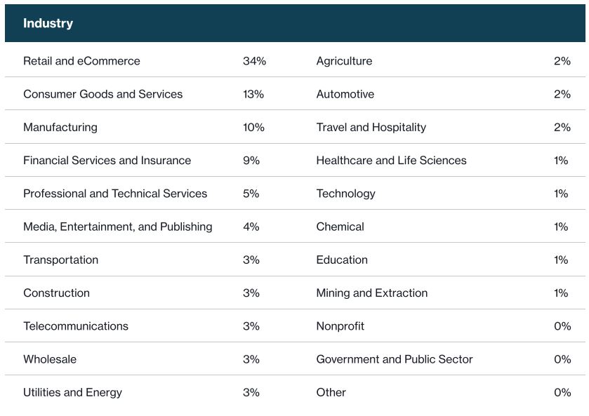 Airtable Adoption by Industry Airtable Adoption By Industry
