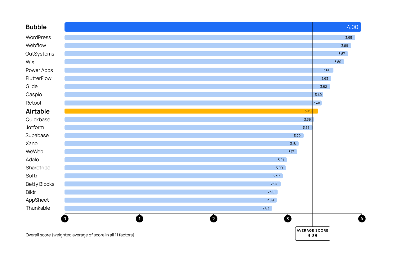Airtable’s Position in No-Code Platform Rankings Airtable’s Position in No-Code Platform Rankings