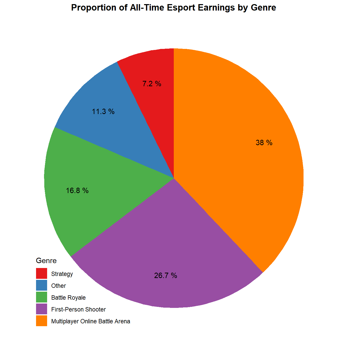 All-Time Esport Earnings by Game Genre All-Time Esport Earnings by Game Genre